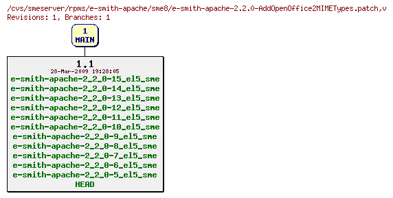 Revisions of rpms/e-smith-apache/sme8/e-smith-apache-2.2.0-AddOpenOffice2MIMETypes.patch