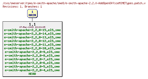 Revisions of rpms/e-smith-apache/sme8/e-smith-apache-2.2.0-AddOpenOfficeMIMETypes.patch