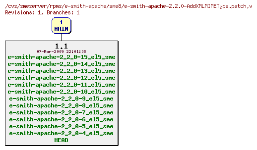 Revisions of rpms/e-smith-apache/sme8/e-smith-apache-2.2.0-AddXMLMIMEType.patch