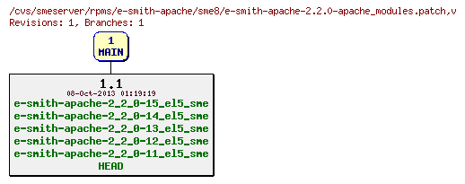 Revisions of rpms/e-smith-apache/sme8/e-smith-apache-2.2.0-apache_modules.patch
