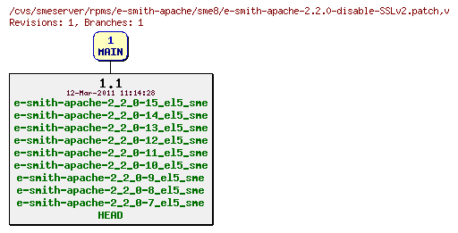 Revisions of rpms/e-smith-apache/sme8/e-smith-apache-2.2.0-disable-SSLv2.patch