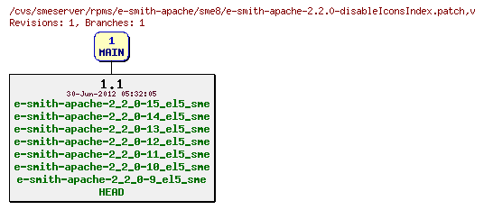 Revisions of rpms/e-smith-apache/sme8/e-smith-apache-2.2.0-disableIconsIndex.patch
