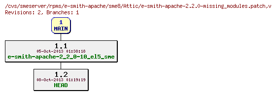 Revisions of rpms/e-smith-apache/sme8/e-smith-apache-2.2.0-missing_modules.patch