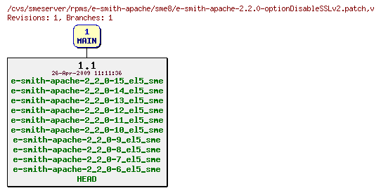 Revisions of rpms/e-smith-apache/sme8/e-smith-apache-2.2.0-optionDisableSSLv2.patch