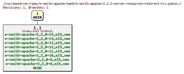 Revisions of rpms/e-smith-apache/sme8/e-smith-apache-2.2.0-server-resources-redirect-fix.patch