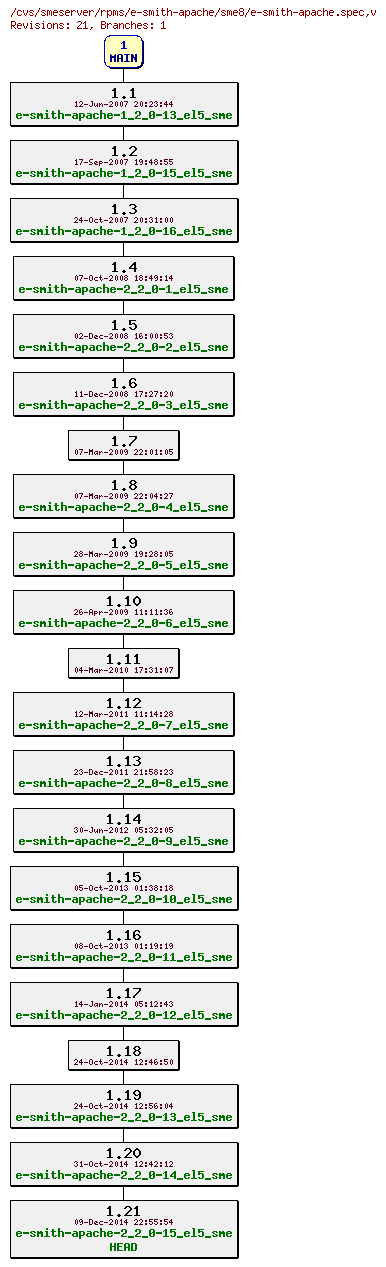 Revisions of rpms/e-smith-apache/sme8/e-smith-apache.spec