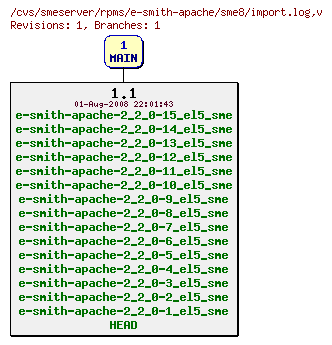 Revisions of rpms/e-smith-apache/sme8/import.log