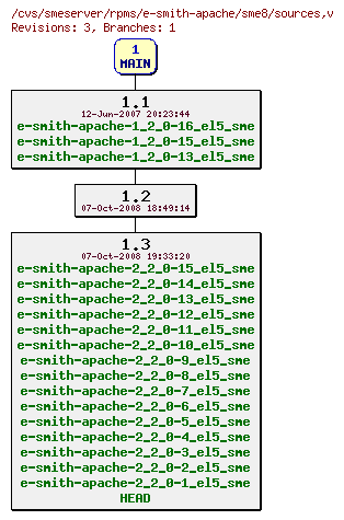 Revisions of rpms/e-smith-apache/sme8/sources