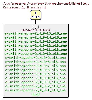 Revisions of rpms/e-smith-apache/sme9/Makefile