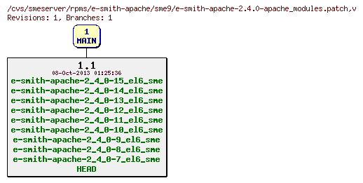 Revisions of rpms/e-smith-apache/sme9/e-smith-apache-2.4.0-apache_modules.patch