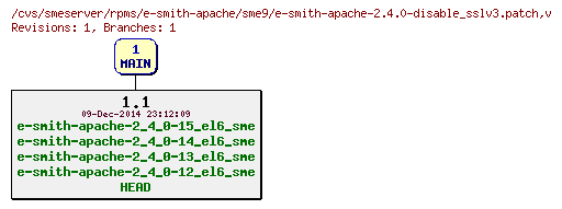 Revisions of rpms/e-smith-apache/sme9/e-smith-apache-2.4.0-disable_sslv3.patch