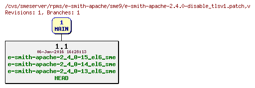 Revisions of rpms/e-smith-apache/sme9/e-smith-apache-2.4.0-disable_tlsv1.patch