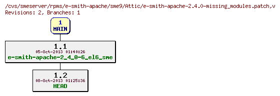Revisions of rpms/e-smith-apache/sme9/e-smith-apache-2.4.0-missing_modules.patch