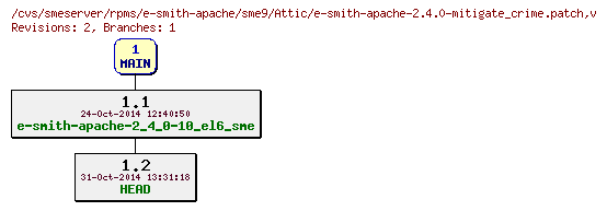 Revisions of rpms/e-smith-apache/sme9/e-smith-apache-2.4.0-mitigate_crime.patch
