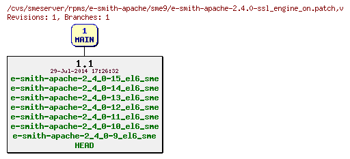 Revisions of rpms/e-smith-apache/sme9/e-smith-apache-2.4.0-ssl_engine_on.patch