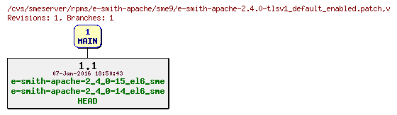 Revisions of rpms/e-smith-apache/sme9/e-smith-apache-2.4.0-tlsv1_default_enabled.patch