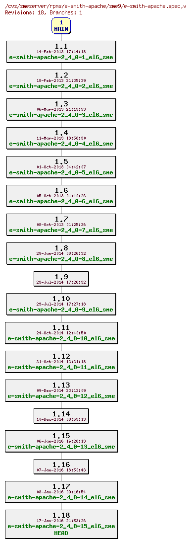 Revisions of rpms/e-smith-apache/sme9/e-smith-apache.spec