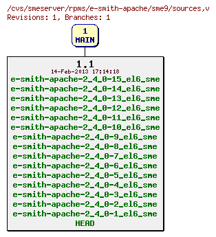 Revisions of rpms/e-smith-apache/sme9/sources