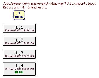 Revisions of rpms/e-smith-backup/import.log