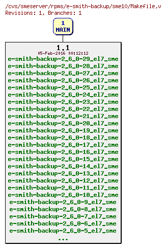 Revisions of rpms/e-smith-backup/sme10/Makefile