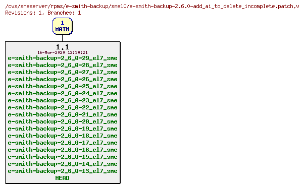 Revisions of rpms/e-smith-backup/sme10/e-smith-backup-2.6.0-add_ai_to_delete_incomplete.patch