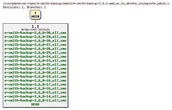 Revisions of rpms/e-smith-backup/sme10/e-smith-backup-2.6.0-add_ai_to_delete_incomplete.patch