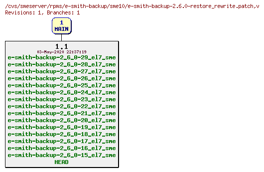 Revisions of rpms/e-smith-backup/sme10/e-smith-backup-2.6.0-restore_rewrite.patch