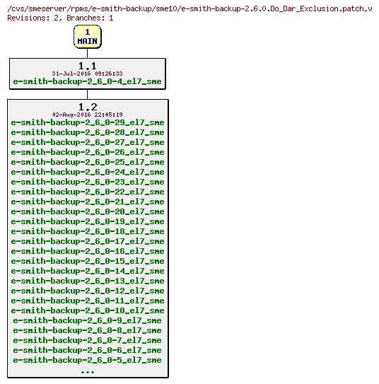 Revisions of rpms/e-smith-backup/sme10/e-smith-backup-2.6.0.Do_Dar_Exclusion.patch