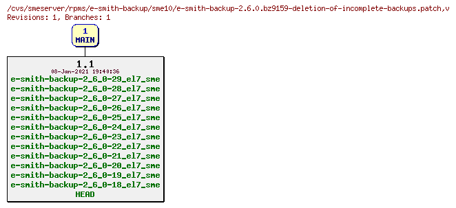 Revisions of rpms/e-smith-backup/sme10/e-smith-backup-2.6.0.bz9159-deletion-of-incomplete-backups.patch