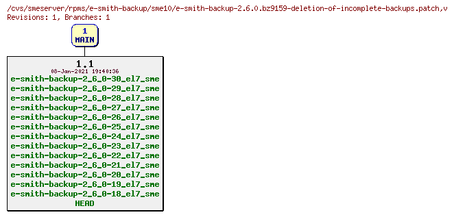 Revisions of rpms/e-smith-backup/sme10/e-smith-backup-2.6.0.bz9159-deletion-of-incomplete-backups.patch