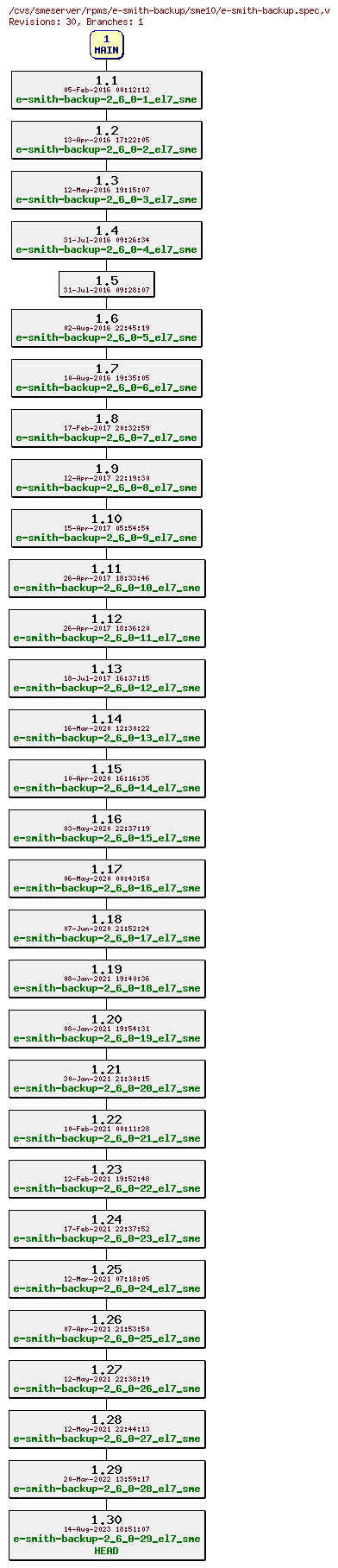 Revisions of rpms/e-smith-backup/sme10/e-smith-backup.spec