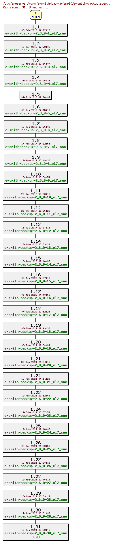 Revisions of rpms/e-smith-backup/sme10/e-smith-backup.spec