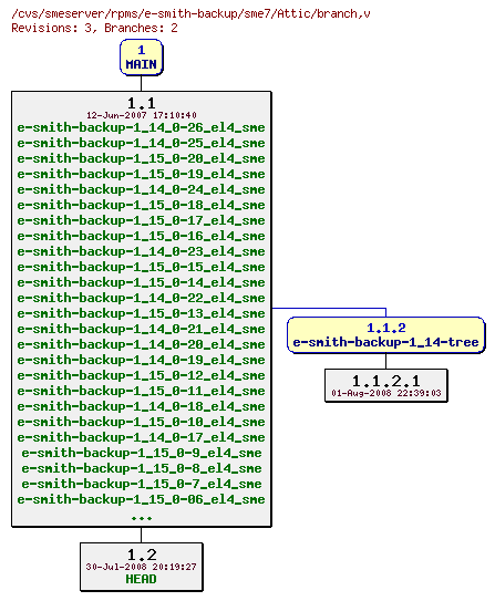 Revisions of rpms/e-smith-backup/sme7/branch