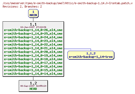 Revisions of rpms/e-smith-backup/sme7/e-smith-backup-1.14.0-Crontab.patch