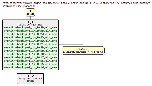 Revisions of rpms/e-smith-backup/sme7/e-smith-backup-1.14.0-RestoreMachineAccountGroups.patch