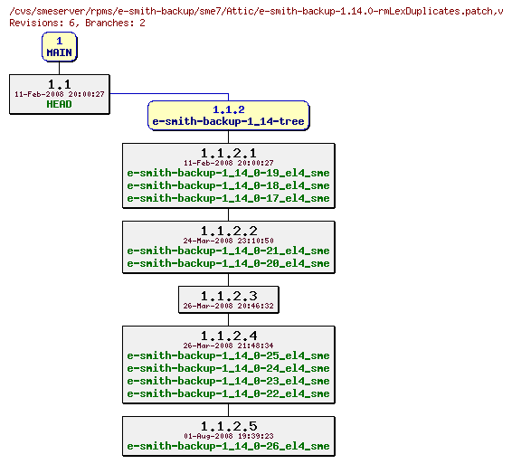 Revisions of rpms/e-smith-backup/sme7/e-smith-backup-1.14.0-rmLexDuplicates.patch