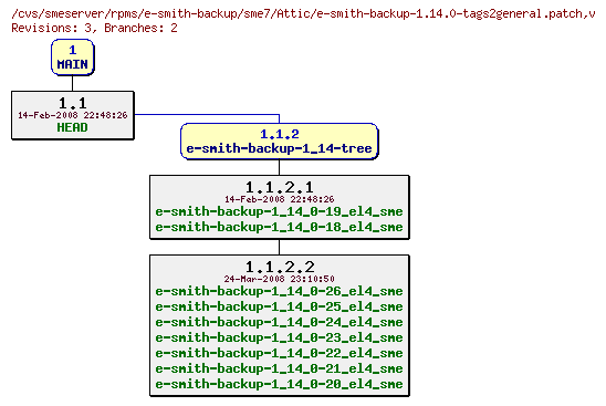 Revisions of rpms/e-smith-backup/sme7/e-smith-backup-1.14.0-tags2general.patch