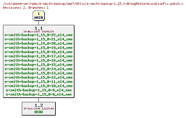 Revisions of rpms/e-smith-backup/sme7/e-smith-backup-1.15.0-WrongRestoreLocationFix.patch