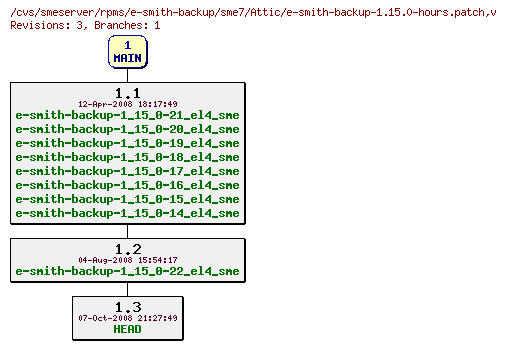 Revisions of rpms/e-smith-backup/sme7/e-smith-backup-1.15.0-hours.patch