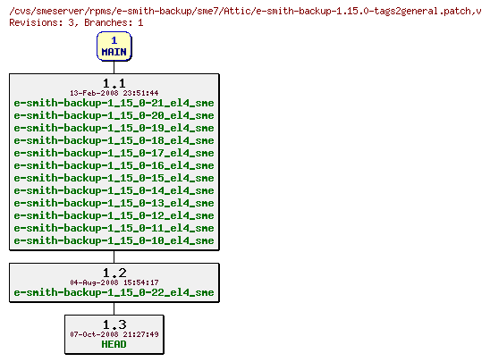 Revisions of rpms/e-smith-backup/sme7/e-smith-backup-1.15.0-tags2general.patch