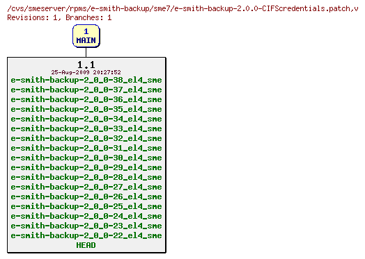 Revisions of rpms/e-smith-backup/sme7/e-smith-backup-2.0.0-CIFScredentials.patch