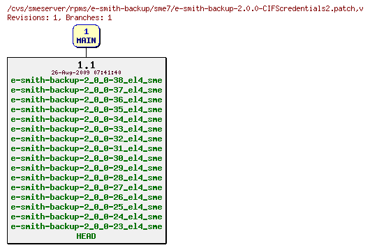 Revisions of rpms/e-smith-backup/sme7/e-smith-backup-2.0.0-CIFScredentials2.patch