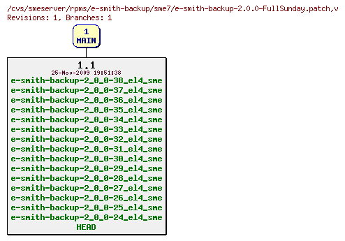 Revisions of rpms/e-smith-backup/sme7/e-smith-backup-2.0.0-FullSunday.patch