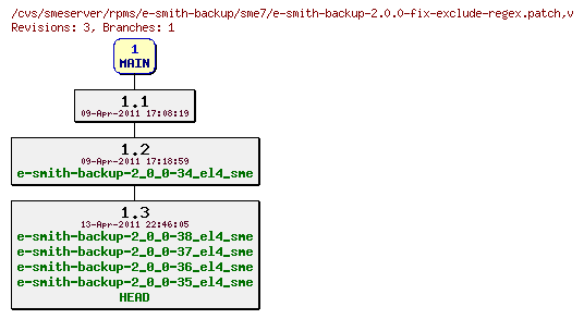 Revisions of rpms/e-smith-backup/sme7/e-smith-backup-2.0.0-fix-exclude-regex.patch