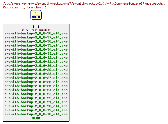 Revisions of rpms/e-smith-backup/sme7/e-smith-backup-2.0.0-fixCompressionLevelRange.patch