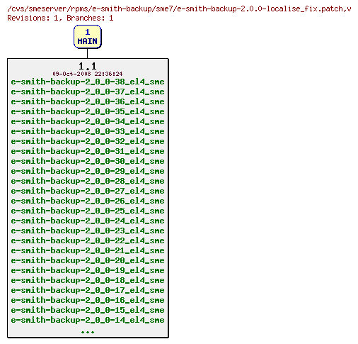 Revisions of rpms/e-smith-backup/sme7/e-smith-backup-2.0.0-localise_fix.patch