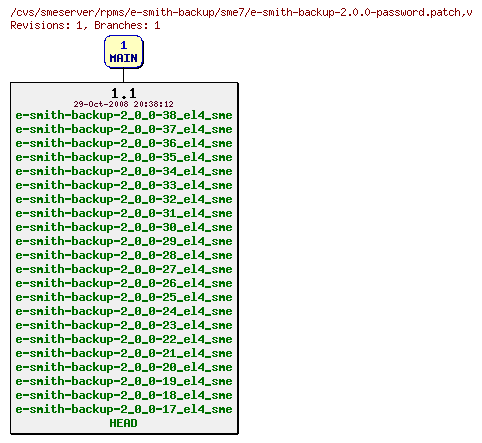 Revisions of rpms/e-smith-backup/sme7/e-smith-backup-2.0.0-password.patch