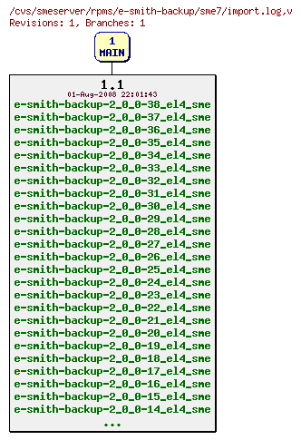 Revisions of rpms/e-smith-backup/sme7/import.log