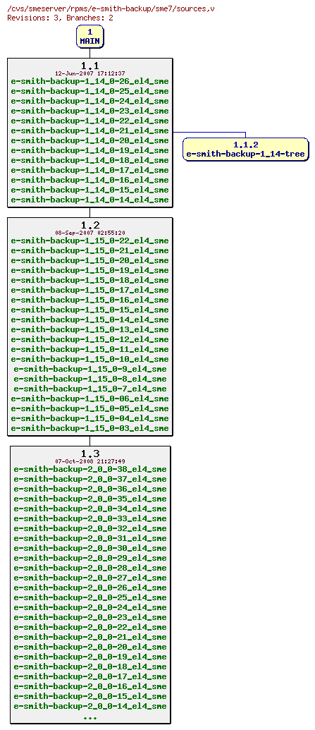 Revisions of rpms/e-smith-backup/sme7/sources