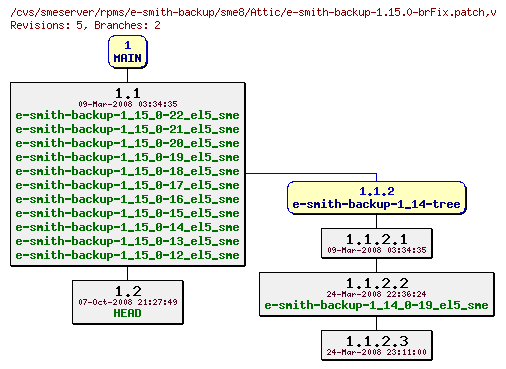 Revisions of rpms/e-smith-backup/sme8/e-smith-backup-1.15.0-brFix.patch